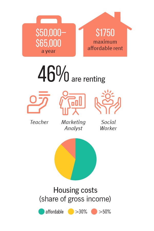 46 percent are renting